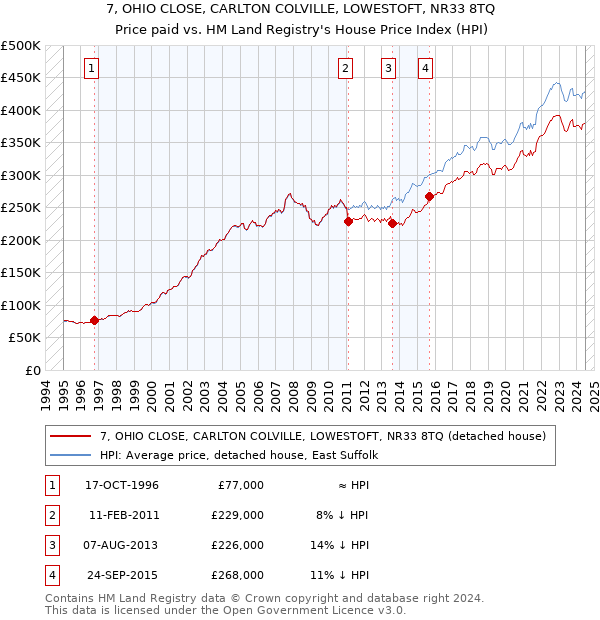 7, OHIO CLOSE, CARLTON COLVILLE, LOWESTOFT, NR33 8TQ: Price paid vs HM Land Registry's House Price Index