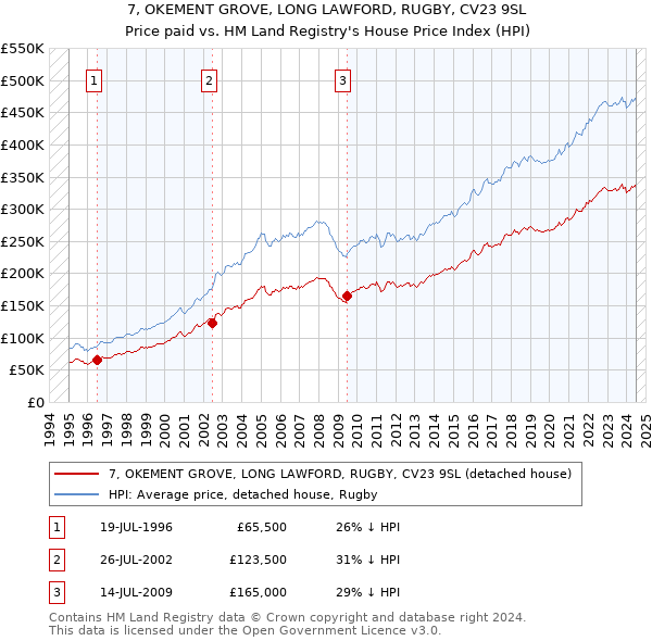 7, OKEMENT GROVE, LONG LAWFORD, RUGBY, CV23 9SL: Price paid vs HM Land Registry's House Price Index