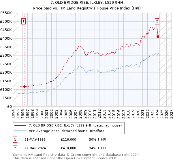 7, OLD BRIDGE RISE, ILKLEY, LS29 9HH: Price paid vs HM Land Registry's House Price Index