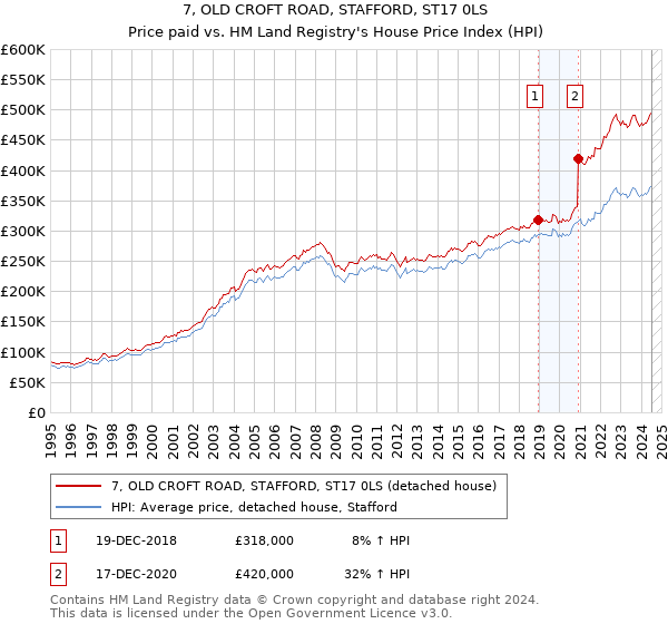 7, OLD CROFT ROAD, STAFFORD, ST17 0LS: Price paid vs HM Land Registry's House Price Index