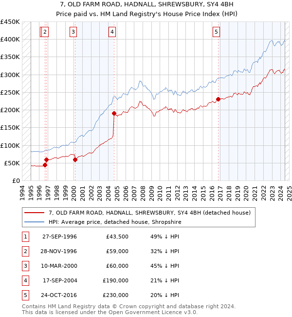 7, OLD FARM ROAD, HADNALL, SHREWSBURY, SY4 4BH: Price paid vs HM Land Registry's House Price Index