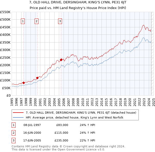 7, OLD HALL DRIVE, DERSINGHAM, KING'S LYNN, PE31 6JT: Price paid vs HM Land Registry's House Price Index