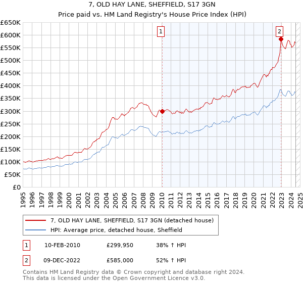 7, OLD HAY LANE, SHEFFIELD, S17 3GN: Price paid vs HM Land Registry's House Price Index