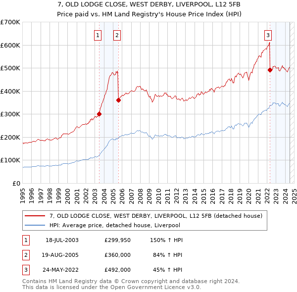 7, OLD LODGE CLOSE, WEST DERBY, LIVERPOOL, L12 5FB: Price paid vs HM Land Registry's House Price Index