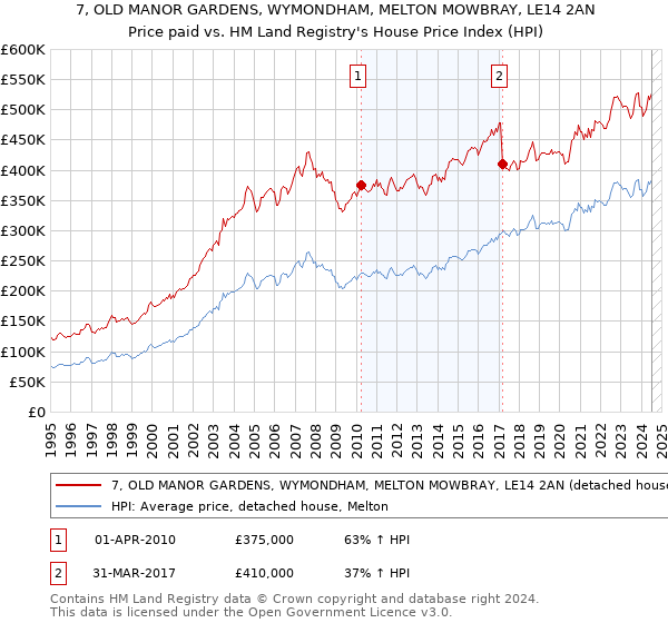 7, OLD MANOR GARDENS, WYMONDHAM, MELTON MOWBRAY, LE14 2AN: Price paid vs HM Land Registry's House Price Index