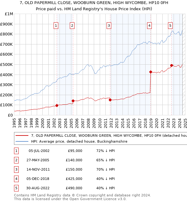 7, OLD PAPERMILL CLOSE, WOOBURN GREEN, HIGH WYCOMBE, HP10 0FH: Price paid vs HM Land Registry's House Price Index