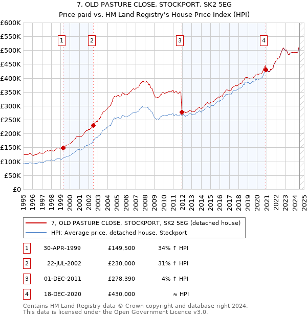 7, OLD PASTURE CLOSE, STOCKPORT, SK2 5EG: Price paid vs HM Land Registry's House Price Index