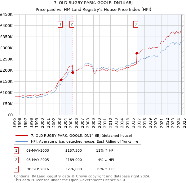 7, OLD RUGBY PARK, GOOLE, DN14 6BJ: Price paid vs HM Land Registry's House Price Index