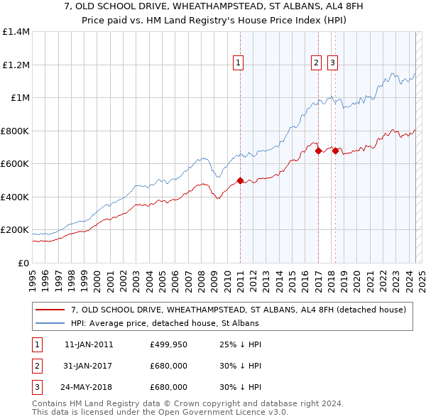 7, OLD SCHOOL DRIVE, WHEATHAMPSTEAD, ST ALBANS, AL4 8FH: Price paid vs HM Land Registry's House Price Index