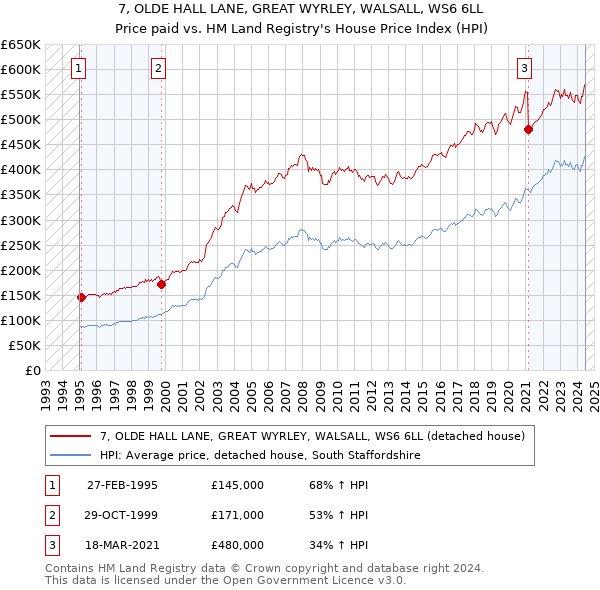 7, OLDE HALL LANE, GREAT WYRLEY, WALSALL, WS6 6LL: Price paid vs HM Land Registry's House Price Index