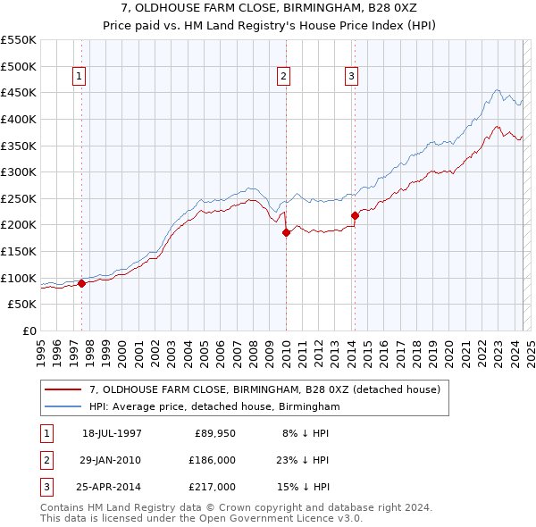 7, OLDHOUSE FARM CLOSE, BIRMINGHAM, B28 0XZ: Price paid vs HM Land Registry's House Price Index