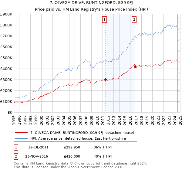 7, OLVEGA DRIVE, BUNTINGFORD, SG9 9FJ: Price paid vs HM Land Registry's House Price Index