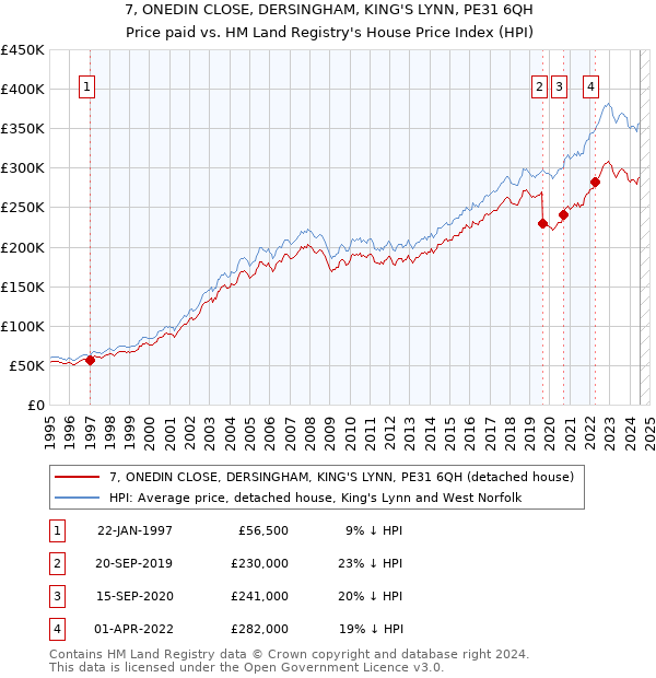 7, ONEDIN CLOSE, DERSINGHAM, KING'S LYNN, PE31 6QH: Price paid vs HM Land Registry's House Price Index