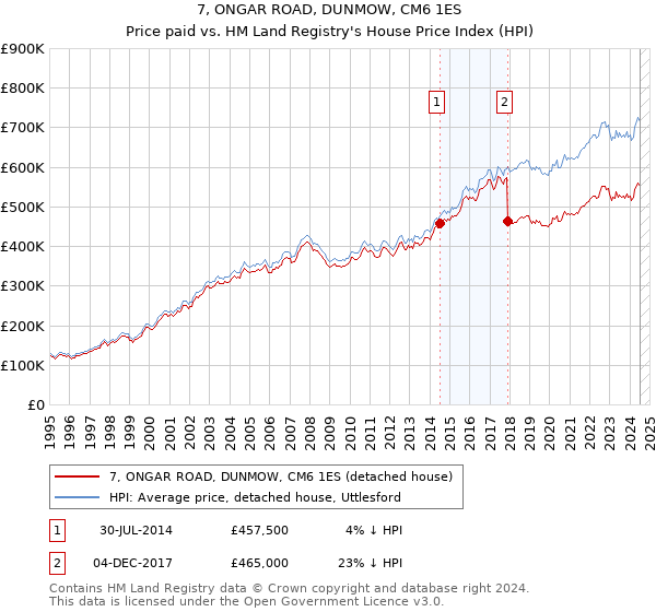 7, ONGAR ROAD, DUNMOW, CM6 1ES: Price paid vs HM Land Registry's House Price Index