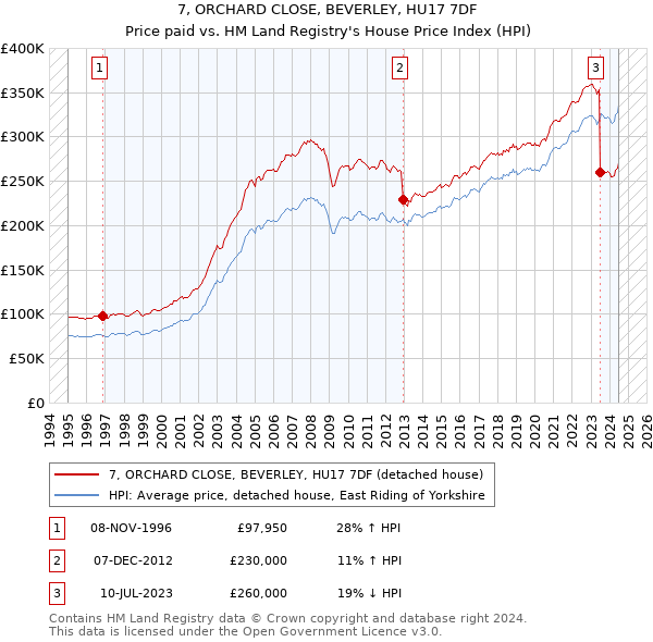 7, ORCHARD CLOSE, BEVERLEY, HU17 7DF: Price paid vs HM Land Registry's House Price Index