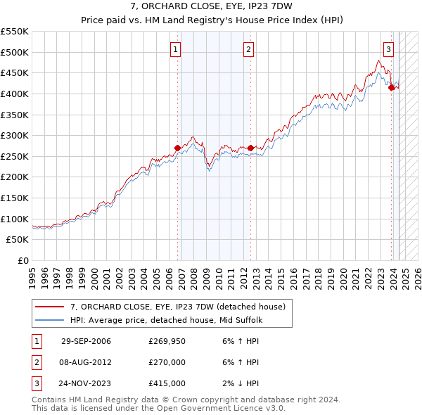 7, ORCHARD CLOSE, EYE, IP23 7DW: Price paid vs HM Land Registry's House Price Index