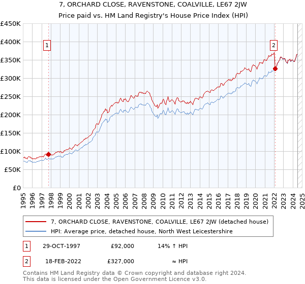 7, ORCHARD CLOSE, RAVENSTONE, COALVILLE, LE67 2JW: Price paid vs HM Land Registry's House Price Index