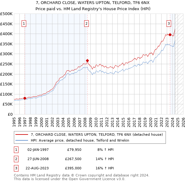 7, ORCHARD CLOSE, WATERS UPTON, TELFORD, TF6 6NX: Price paid vs HM Land Registry's House Price Index