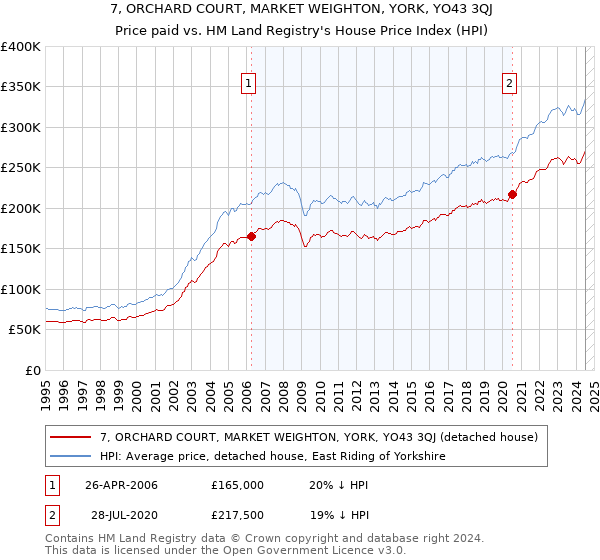 7, ORCHARD COURT, MARKET WEIGHTON, YORK, YO43 3QJ: Price paid vs HM Land Registry's House Price Index