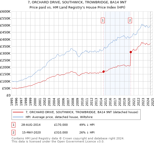 7, ORCHARD DRIVE, SOUTHWICK, TROWBRIDGE, BA14 9NT: Price paid vs HM Land Registry's House Price Index