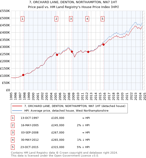 7, ORCHARD LANE, DENTON, NORTHAMPTON, NN7 1HT: Price paid vs HM Land Registry's House Price Index