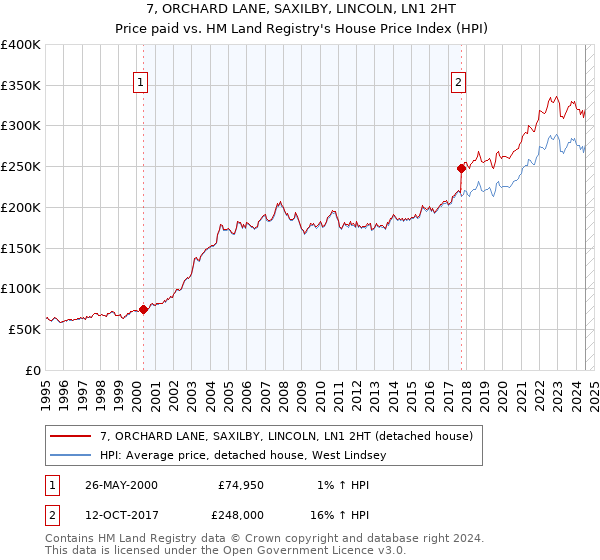 7, ORCHARD LANE, SAXILBY, LINCOLN, LN1 2HT: Price paid vs HM Land Registry's House Price Index