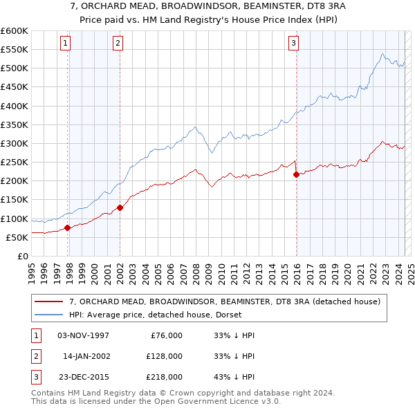 7, ORCHARD MEAD, BROADWINDSOR, BEAMINSTER, DT8 3RA: Price paid vs HM Land Registry's House Price Index