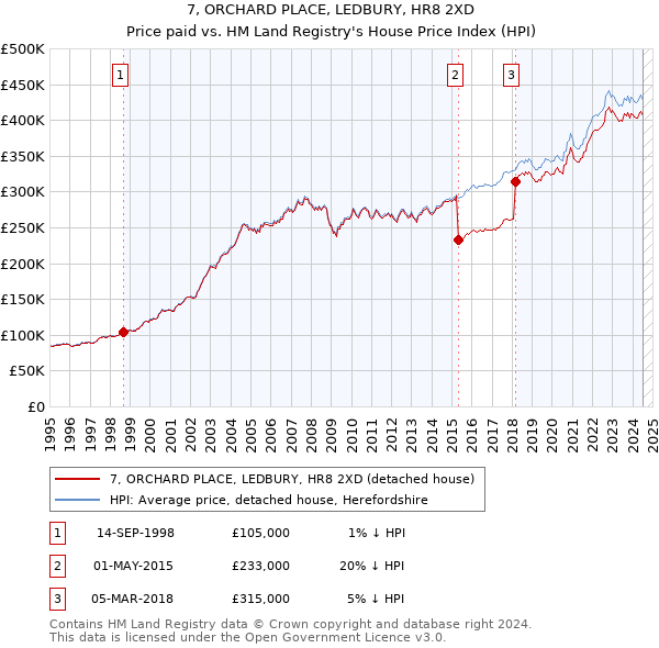 7, ORCHARD PLACE, LEDBURY, HR8 2XD: Price paid vs HM Land Registry's House Price Index