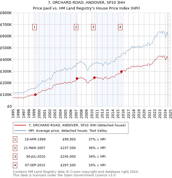 7, ORCHARD ROAD, ANDOVER, SP10 3HH: Price paid vs HM Land Registry's House Price Index