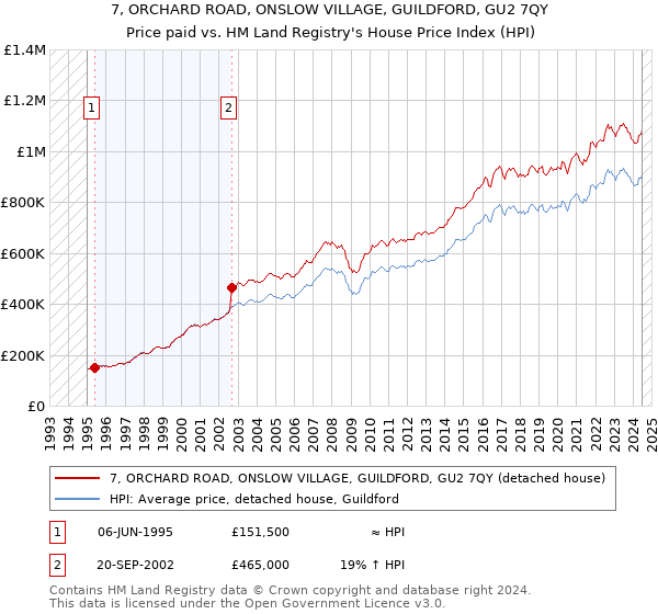 7, ORCHARD ROAD, ONSLOW VILLAGE, GUILDFORD, GU2 7QY: Price paid vs HM Land Registry's House Price Index