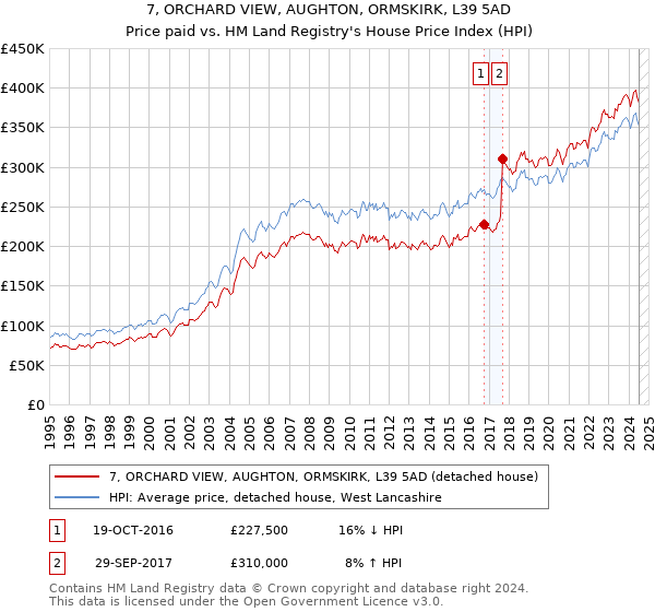 7, ORCHARD VIEW, AUGHTON, ORMSKIRK, L39 5AD: Price paid vs HM Land Registry's House Price Index