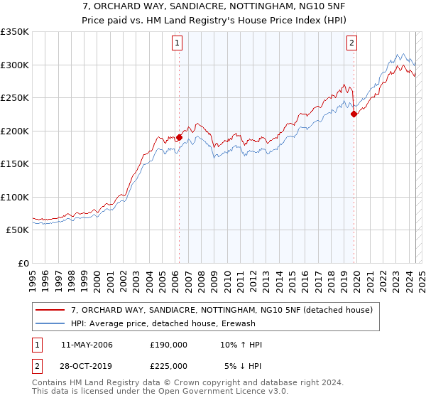 7, ORCHARD WAY, SANDIACRE, NOTTINGHAM, NG10 5NF: Price paid vs HM Land Registry's House Price Index