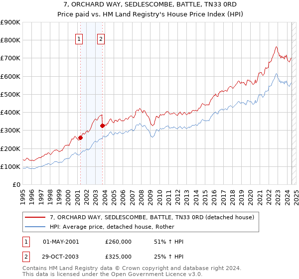 7, ORCHARD WAY, SEDLESCOMBE, BATTLE, TN33 0RD: Price paid vs HM Land Registry's House Price Index