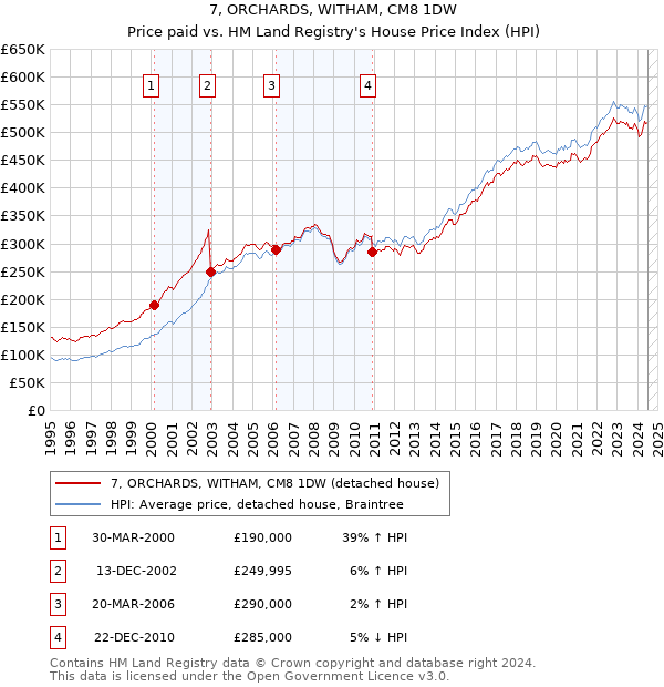 7, ORCHARDS, WITHAM, CM8 1DW: Price paid vs HM Land Registry's House Price Index