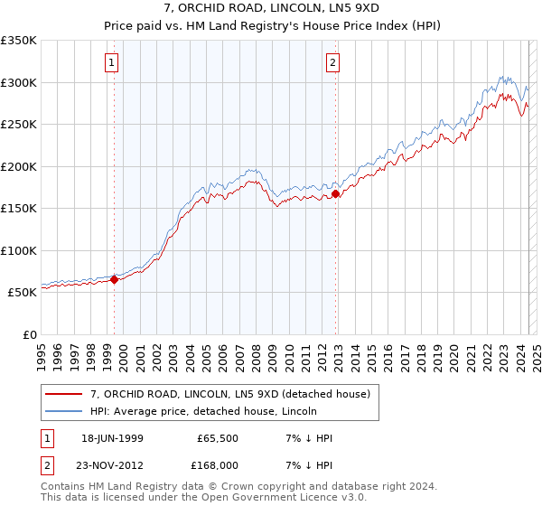 7, ORCHID ROAD, LINCOLN, LN5 9XD: Price paid vs HM Land Registry's House Price Index