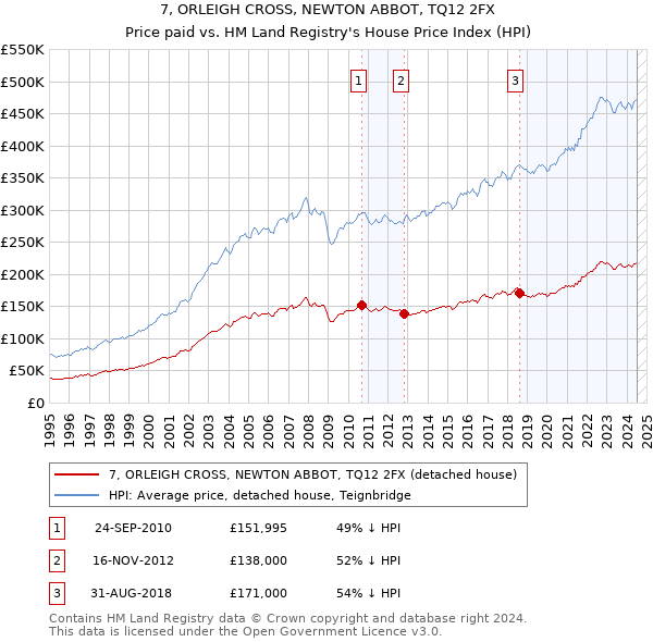 7, ORLEIGH CROSS, NEWTON ABBOT, TQ12 2FX: Price paid vs HM Land Registry's House Price Index