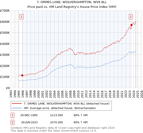 7, ORMES LANE, WOLVERHAMPTON, WV6 8LL: Price paid vs HM Land Registry's House Price Index