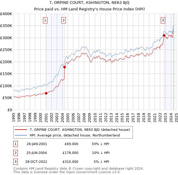 7, ORPINE COURT, ASHINGTON, NE63 8JQ: Price paid vs HM Land Registry's House Price Index