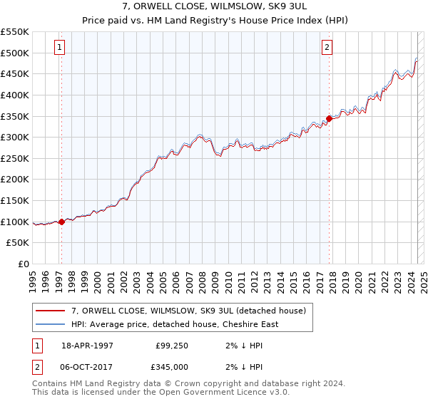 7, ORWELL CLOSE, WILMSLOW, SK9 3UL: Price paid vs HM Land Registry's House Price Index