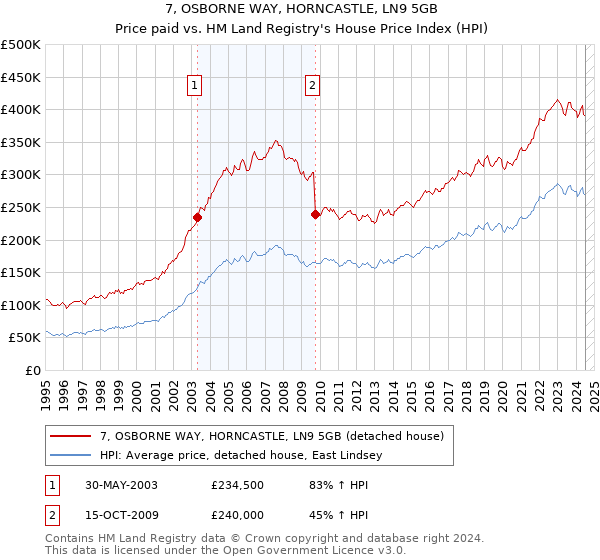 7, OSBORNE WAY, HORNCASTLE, LN9 5GB: Price paid vs HM Land Registry's House Price Index