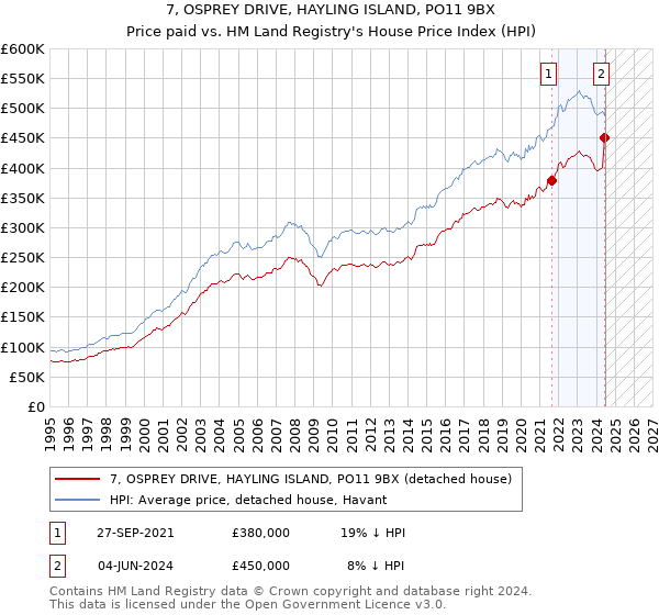 7, OSPREY DRIVE, HAYLING ISLAND, PO11 9BX: Price paid vs HM Land Registry's House Price Index