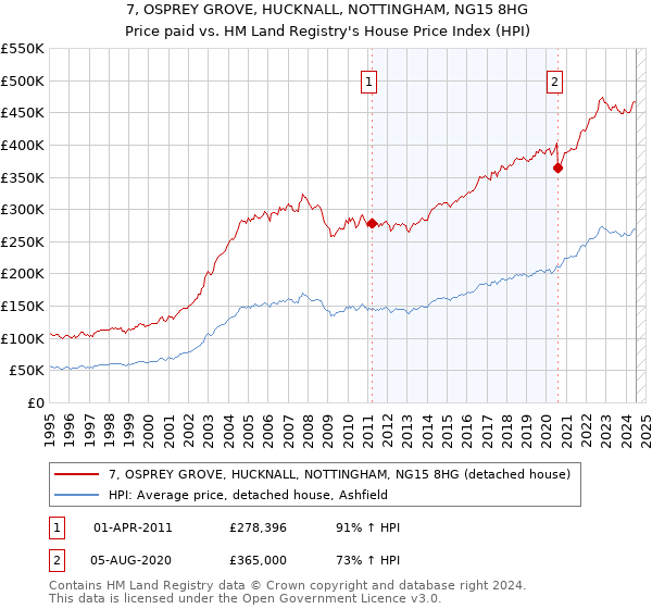 7, OSPREY GROVE, HUCKNALL, NOTTINGHAM, NG15 8HG: Price paid vs HM Land Registry's House Price Index