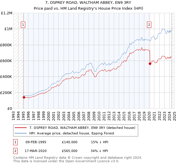 7, OSPREY ROAD, WALTHAM ABBEY, EN9 3RY: Price paid vs HM Land Registry's House Price Index