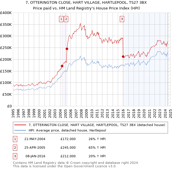 7, OTTERINGTON CLOSE, HART VILLAGE, HARTLEPOOL, TS27 3BX: Price paid vs HM Land Registry's House Price Index