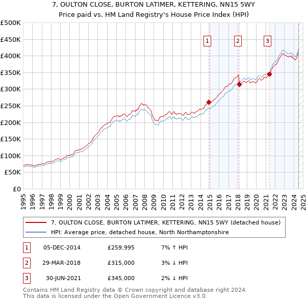 7, OULTON CLOSE, BURTON LATIMER, KETTERING, NN15 5WY: Price paid vs HM Land Registry's House Price Index