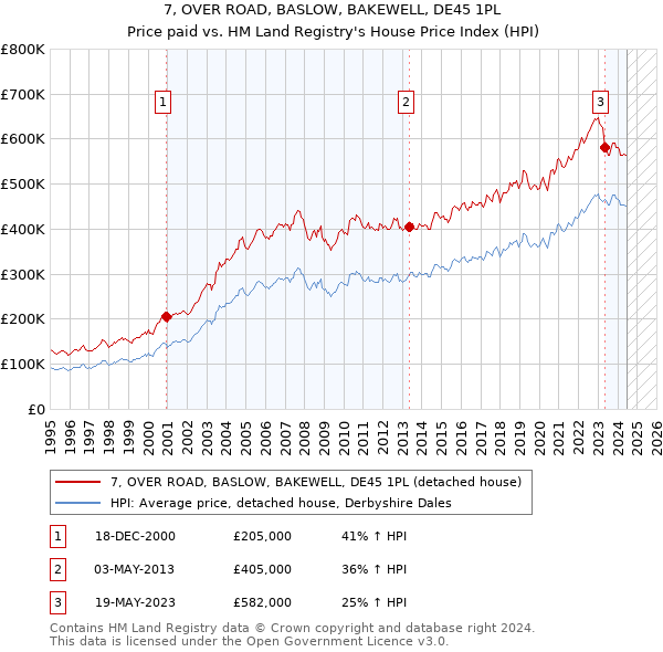 7, OVER ROAD, BASLOW, BAKEWELL, DE45 1PL: Price paid vs HM Land Registry's House Price Index