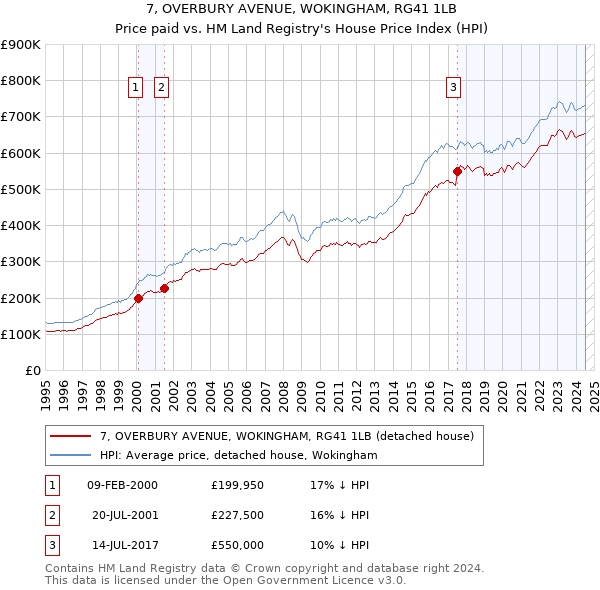 7, OVERBURY AVENUE, WOKINGHAM, RG41 1LB: Price paid vs HM Land Registry's House Price Index