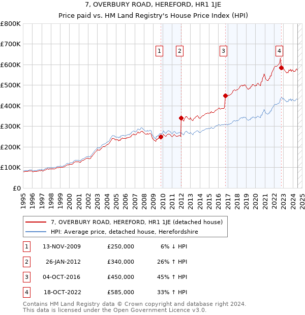 7, OVERBURY ROAD, HEREFORD, HR1 1JE: Price paid vs HM Land Registry's House Price Index