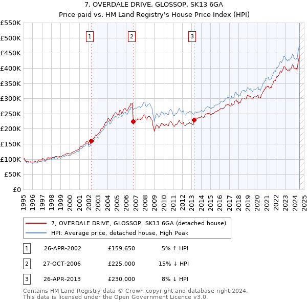 7, OVERDALE DRIVE, GLOSSOP, SK13 6GA: Price paid vs HM Land Registry's House Price Index