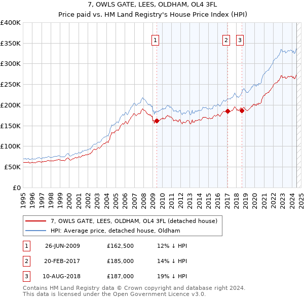 7, OWLS GATE, LEES, OLDHAM, OL4 3FL: Price paid vs HM Land Registry's House Price Index